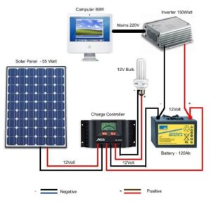 How Solar Connections Work