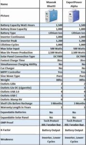 Alpha vs Bluetti Specs Sheet